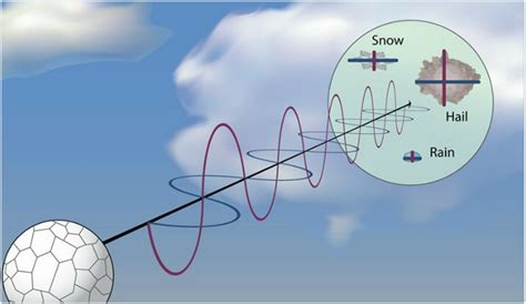 polarimeter radar orthogonal superposition|polarimetric weather radar.